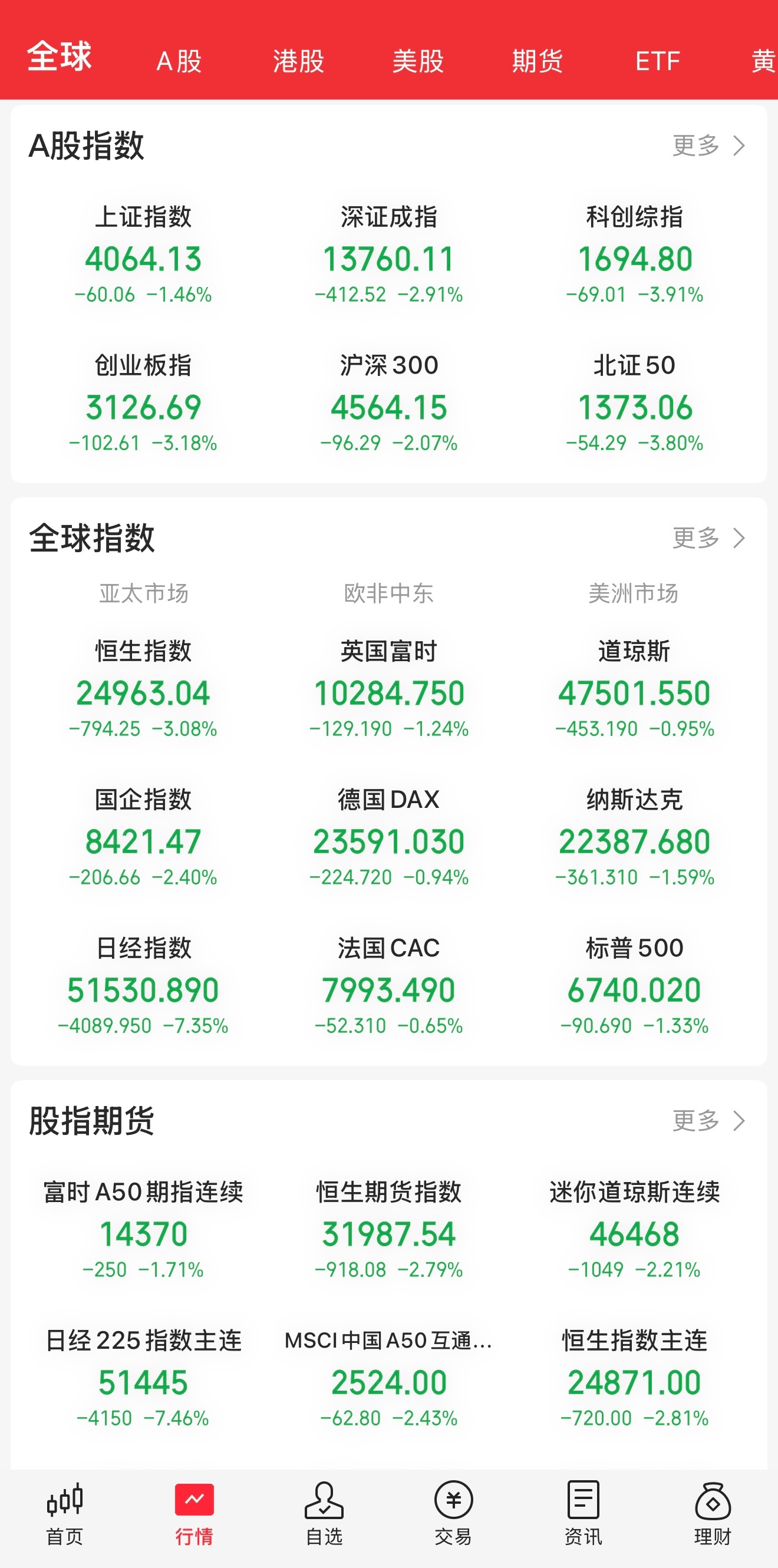 a股 除了油在猛涨，其他票都绿到瑟瑟发抖！！ 