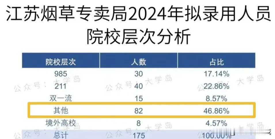 江苏烟草，今年招聘211/985有四成！这个比例不低了？还招外国专业？#秋日生活