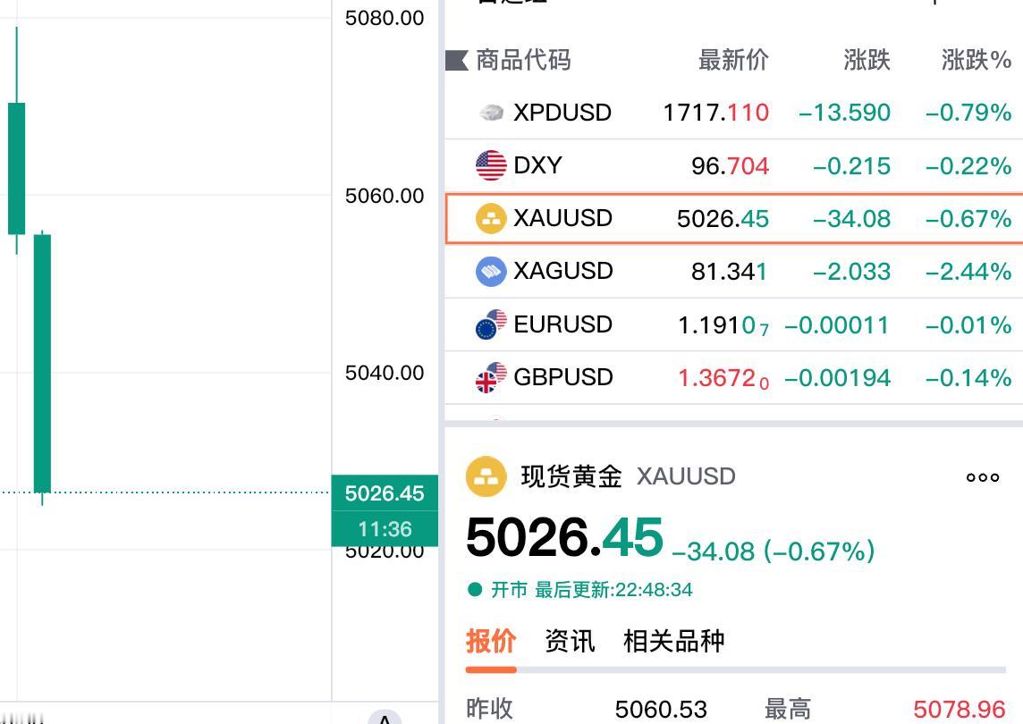 发生了什么？
现货黄金冲高回落？

22:30分左右，现货黄金
还站上5060美