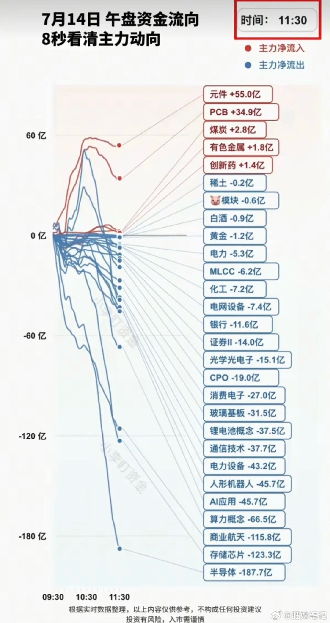7.14周二  分时资金流向+午盘监测！资金出逃：半导体芯片、商业航天、算力、A