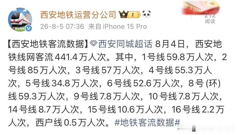 阴雨加持客流走高！8月4日西安地铁全网441.4万人次，主城线路持续领跑

8月