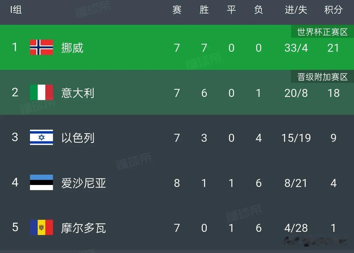 如果先比较胜负关系，意大利只需要4比0挪威就能出线。但世界杯欧洲区预选赛先毕竟比