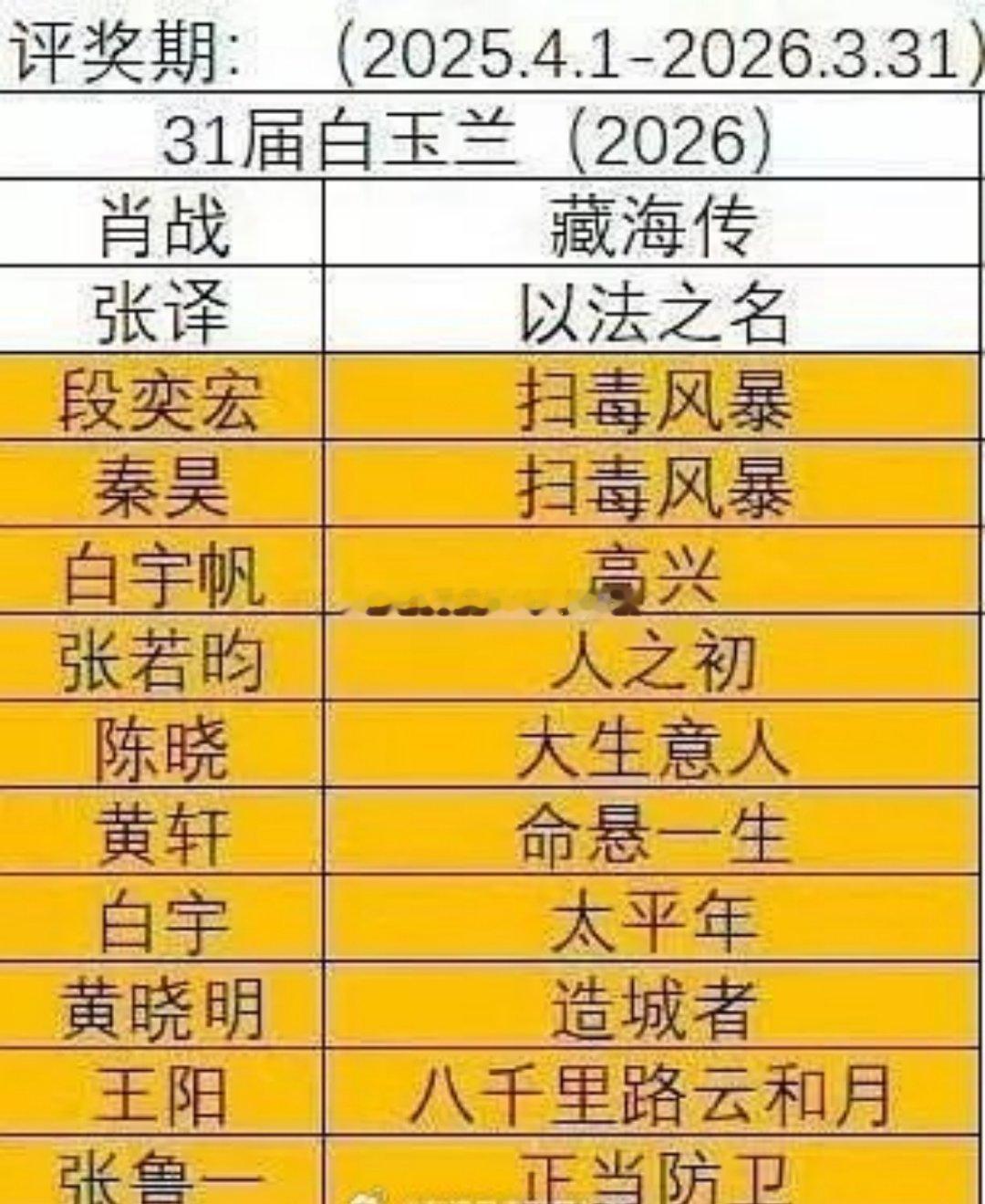 明年白玉兰评奖期的男主角基本就是这些了，藏海传以法之名作为目前率先脱颖而出的破万