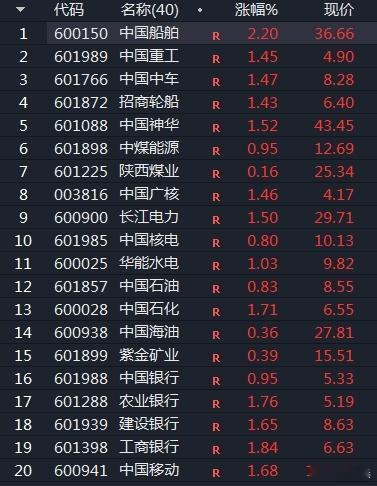 A股  高股息红利、中字头方向领涨，涨指数、跌个股，打不过就加入[允悲] 