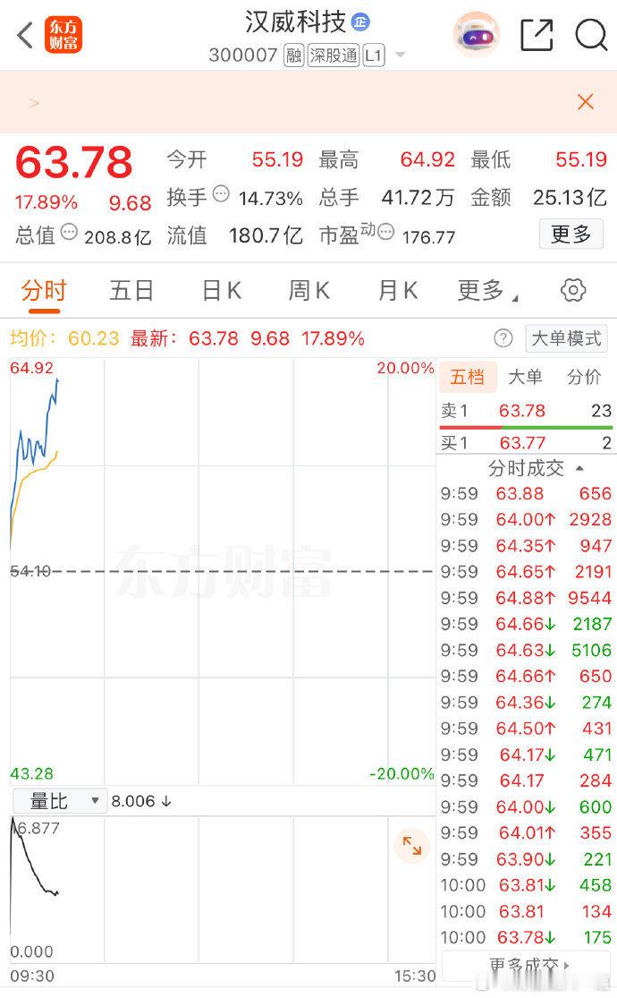 有时候真恨自己没出息，没能耐心拿住[允悲][允悲][允悲] ​​​股票[超话] 
