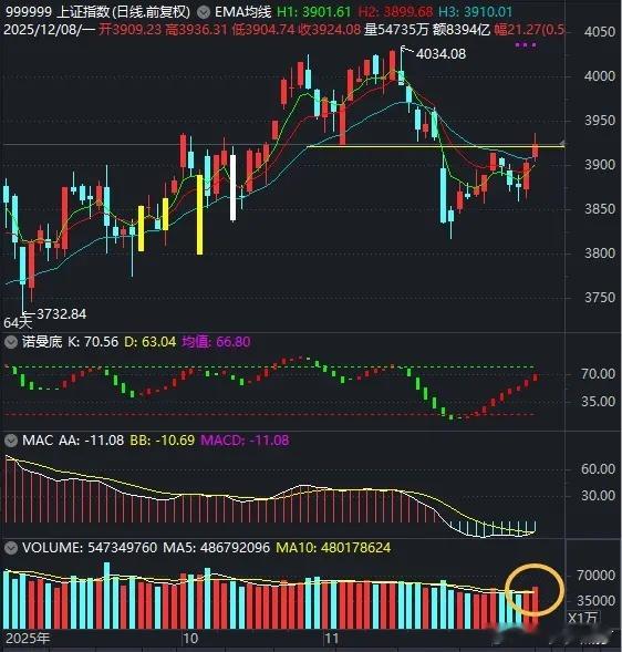 成交额重回2万亿，A股开启新一轮扩张？大盘今日小幅高开后震荡上扬，午后有所回落，