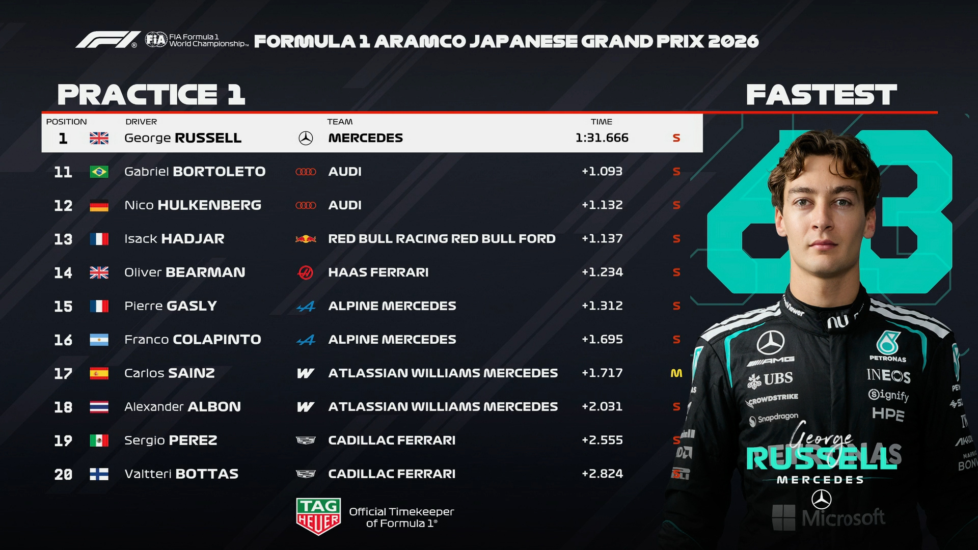 F1日本大奖赛一练成绩表如图，北京时间14点二练。F12026F1日本大奖赛