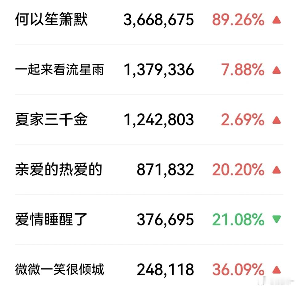 何以笙箫默可是现代剧TOP，很多古装剧都比不过唐嫣赵默笙，女性角色百度指数历史冠