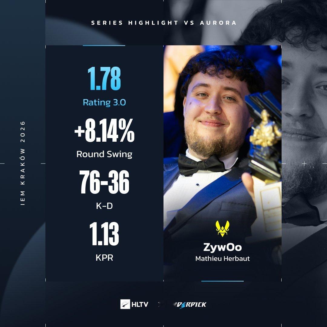 在今日凌晨的Vitality对阵Aurora图一Ancient中，ZywOo全场