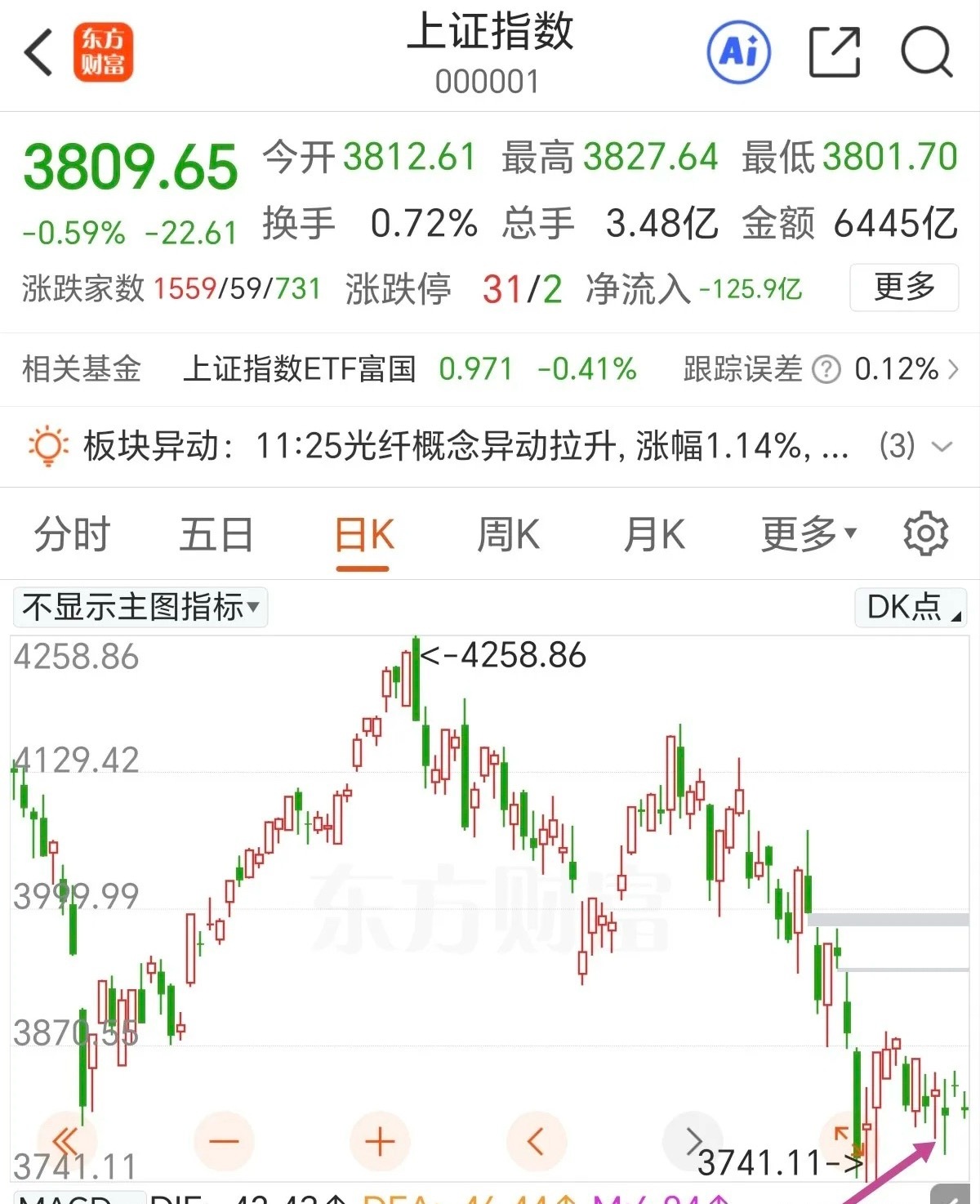 重点观察中证2000什么时候打破中枢震荡！早盘缩量震荡低开后没有完全回补缺口，主