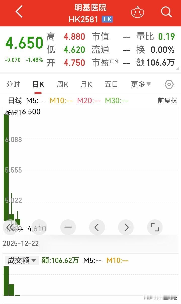 【新股破发！】明基医院，这只新股在香港股票市场登陆，但是首日上市则破发50%！尽