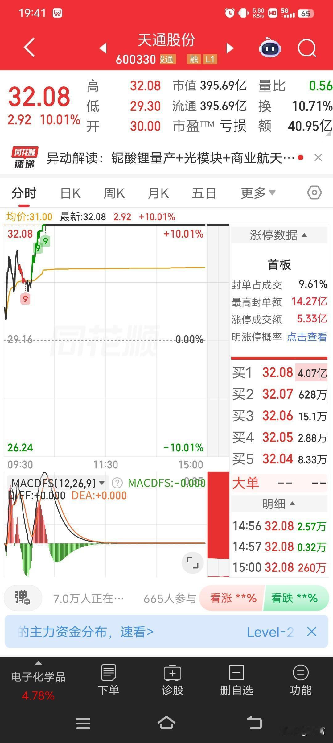 天通股份最新价32.08强势涨停，可这背后却暗藏玄机。收盘封死涨停，涨幅10.0