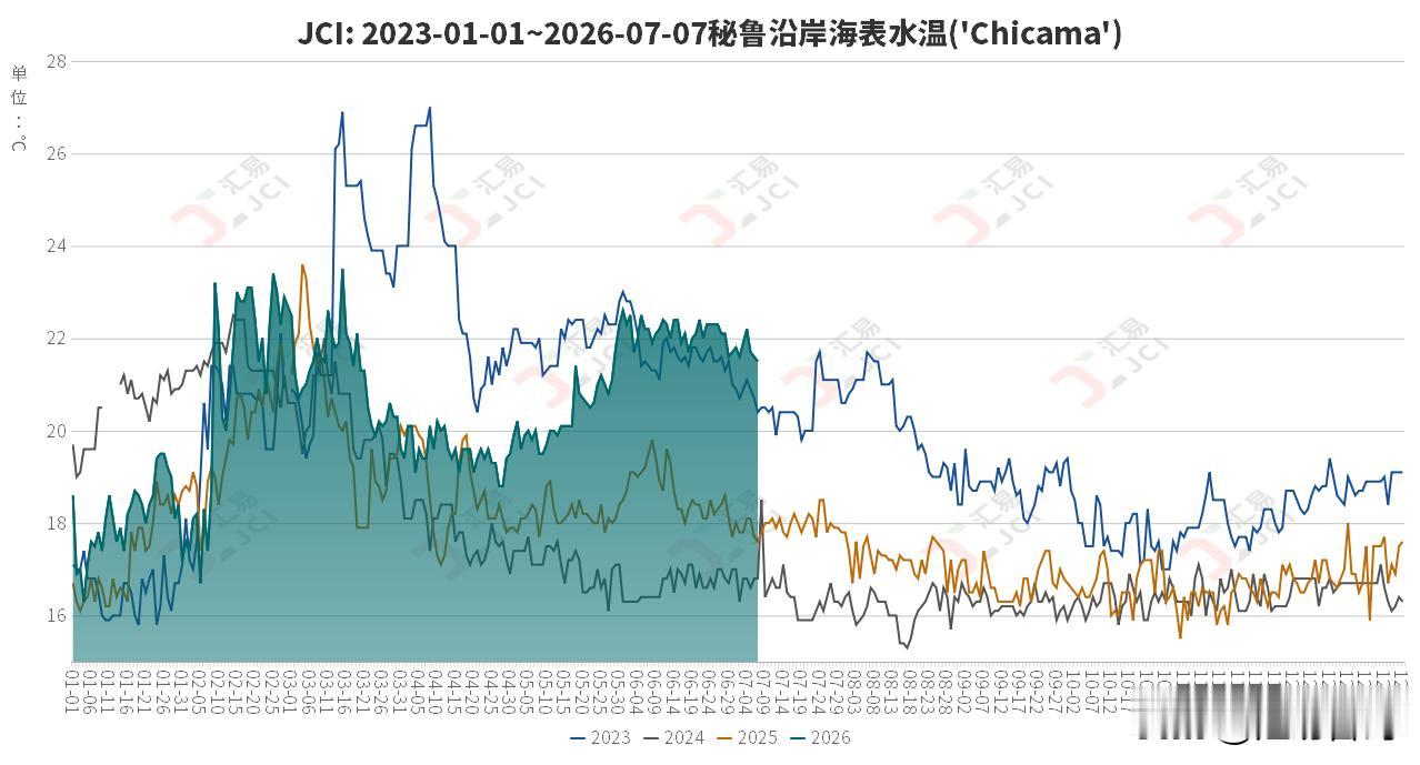 今年6月下旬期间，秘鲁海洋研究院（Imarpe）接连展开了两轮对北部部分海域（P