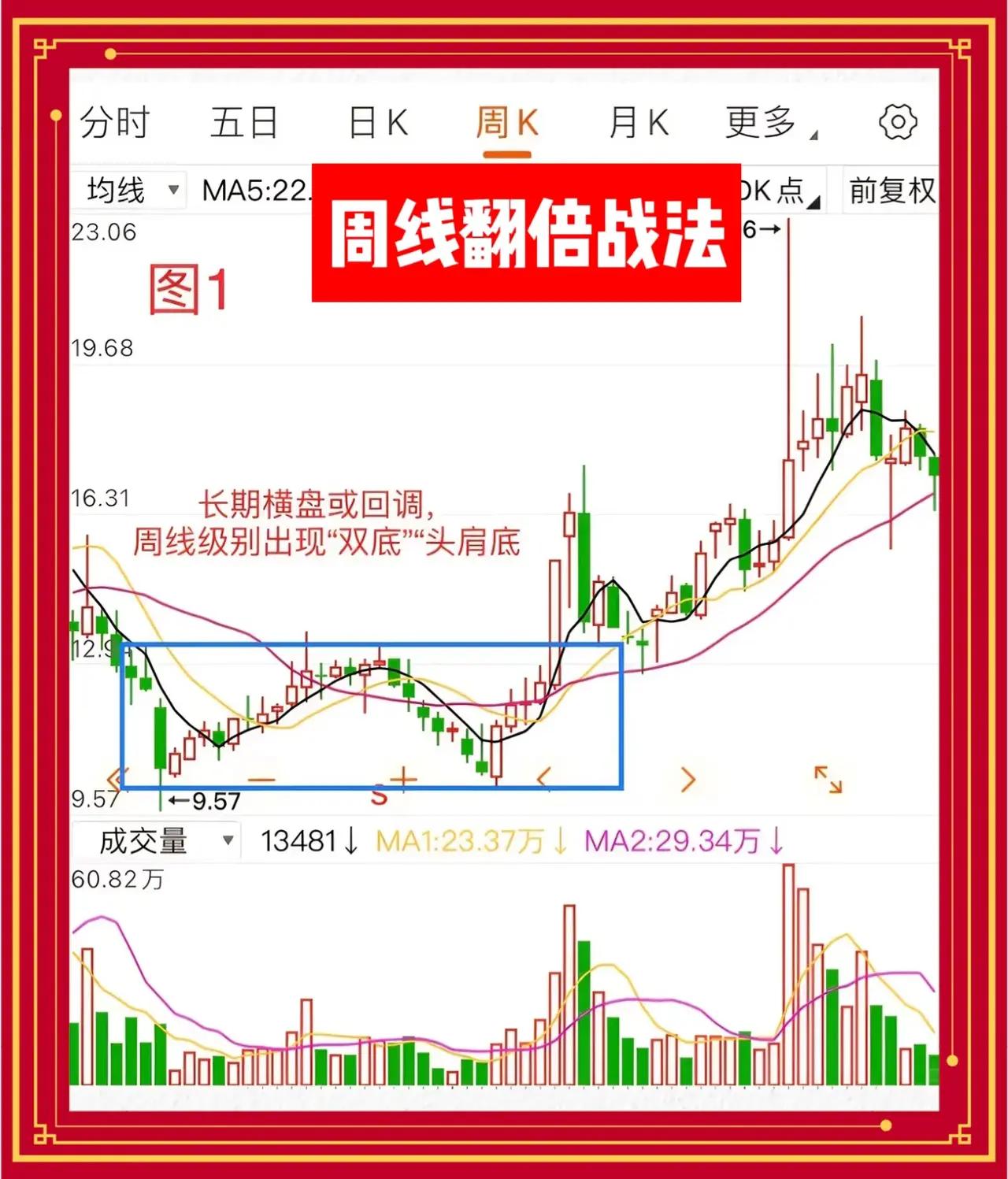 “周线翻倍”炒股战法

适合中线操作的资深股民

一套高效的“周线翻倍模型”，仅