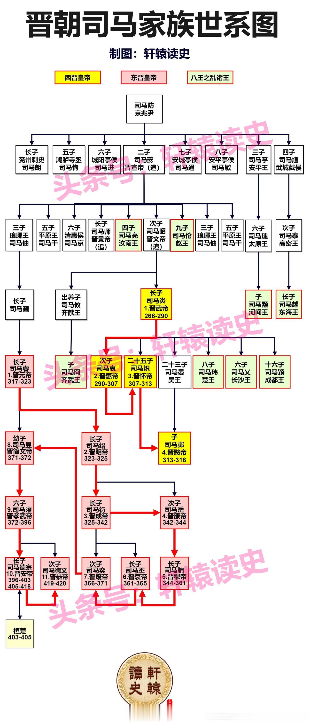 西晋司马家族结束了三国，
可西晋的统一犹如昙花一现，
八王之乱后西晋亡国，
北方