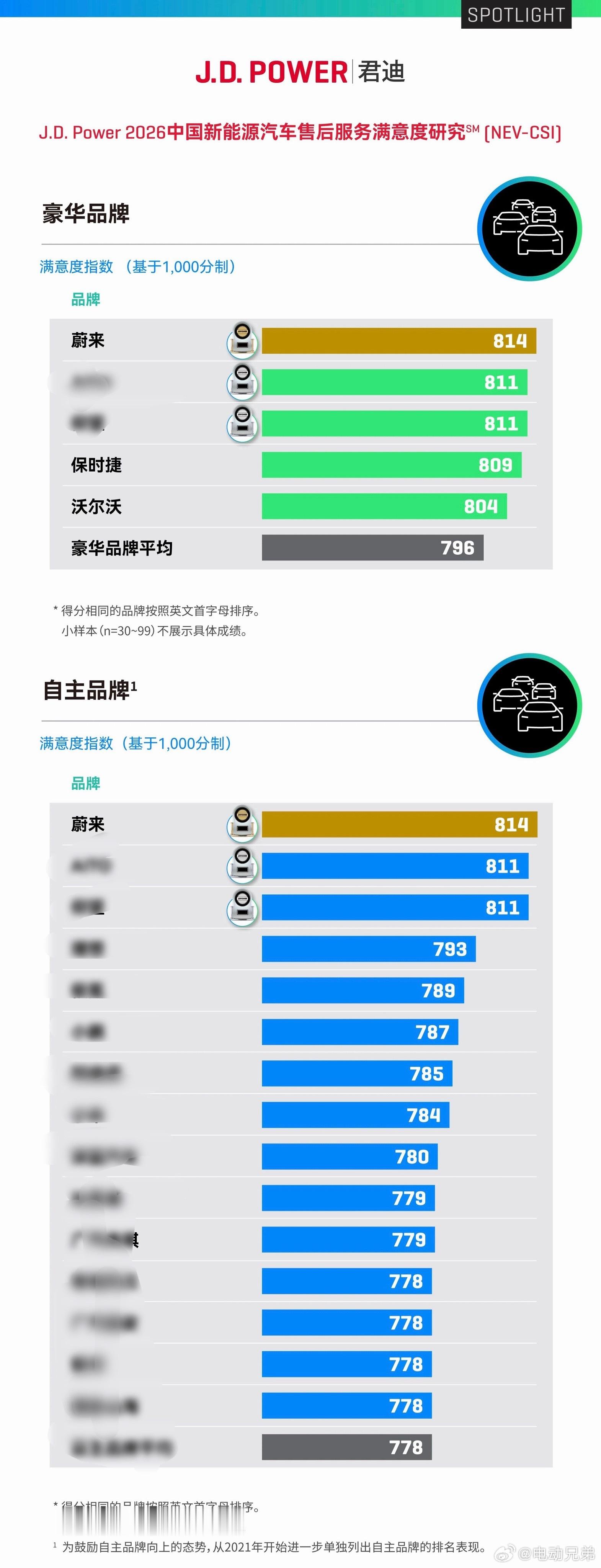 过去几年全行业一直有一些品牌在试图模仿搬运蔚来的服务体系和相关做法。然而最近，全