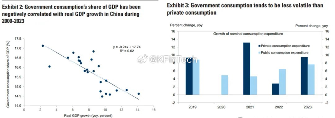 高盛：《中国数据洞察：深入研究中国的政府消费》中国的政府消费在经济周期中扮演逆周