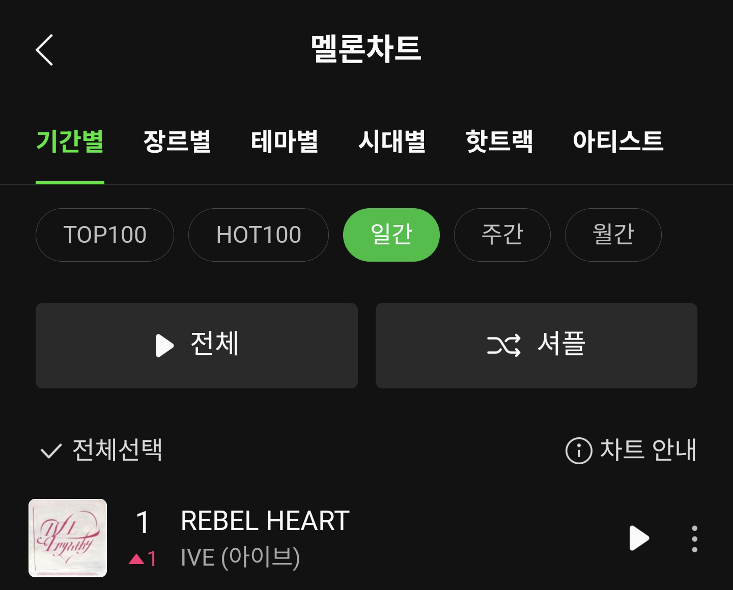 IVE REBEL HEART Melon日榜1位！同时达成所有榜单Perfec