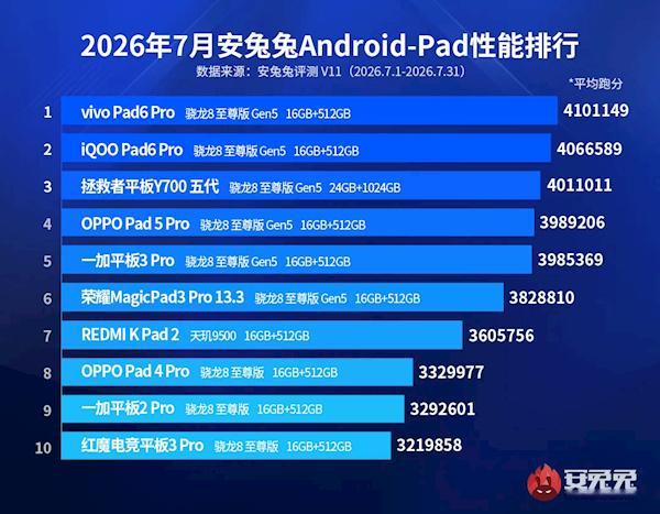 安兔兔公布了7月安卓平板性能TOP10榜单vivo Pad6 Pro拿下榜单第一
