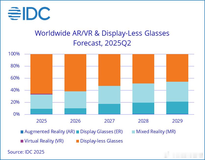 【IDC：2025年全球智能眼镜出货量将增长247.5%】2025年AR/VR头