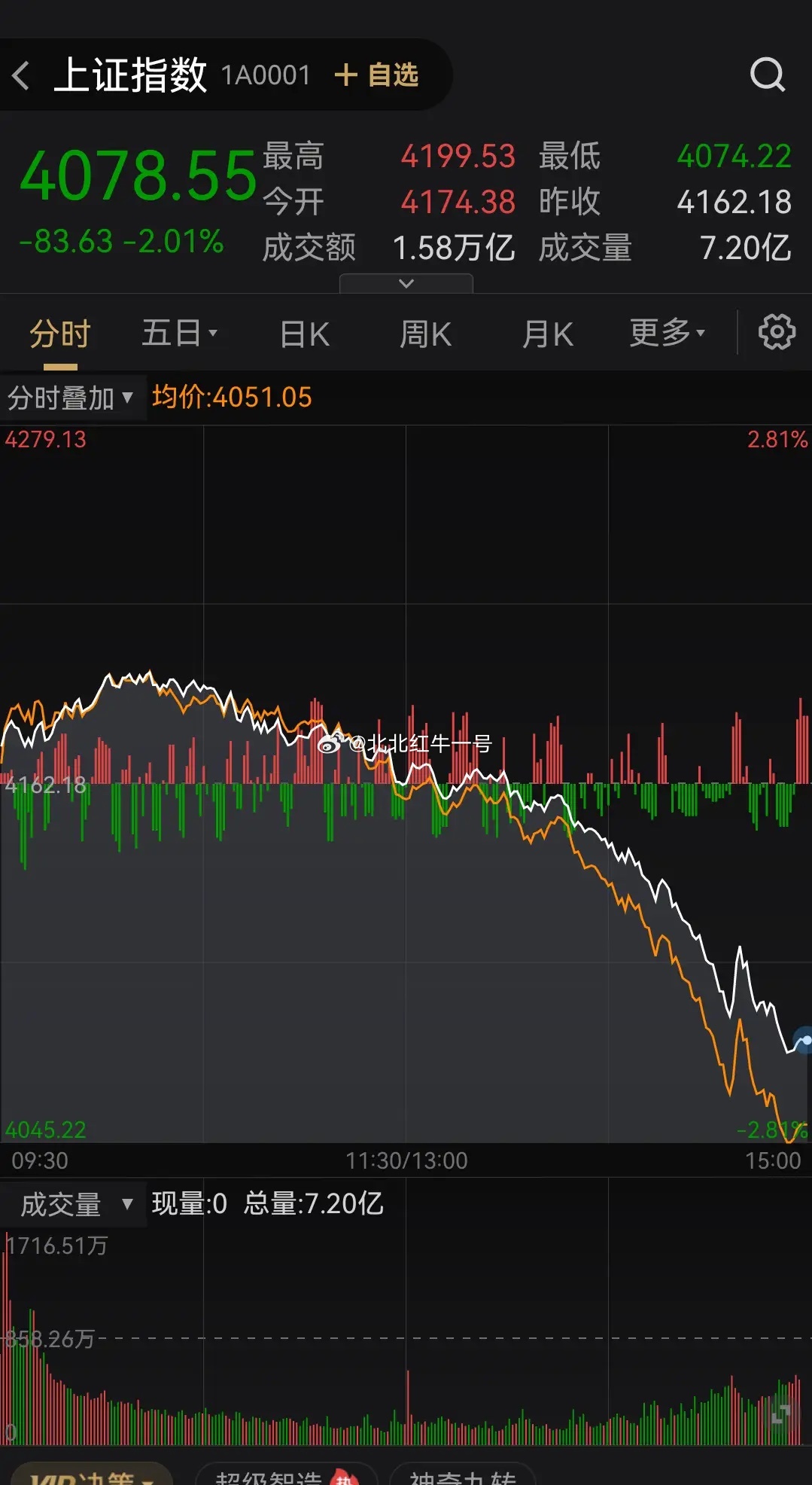 如今A股早已不再适合普通散户入局。上涨行情向来与散户无缘，大跌行情却次次无处脱身