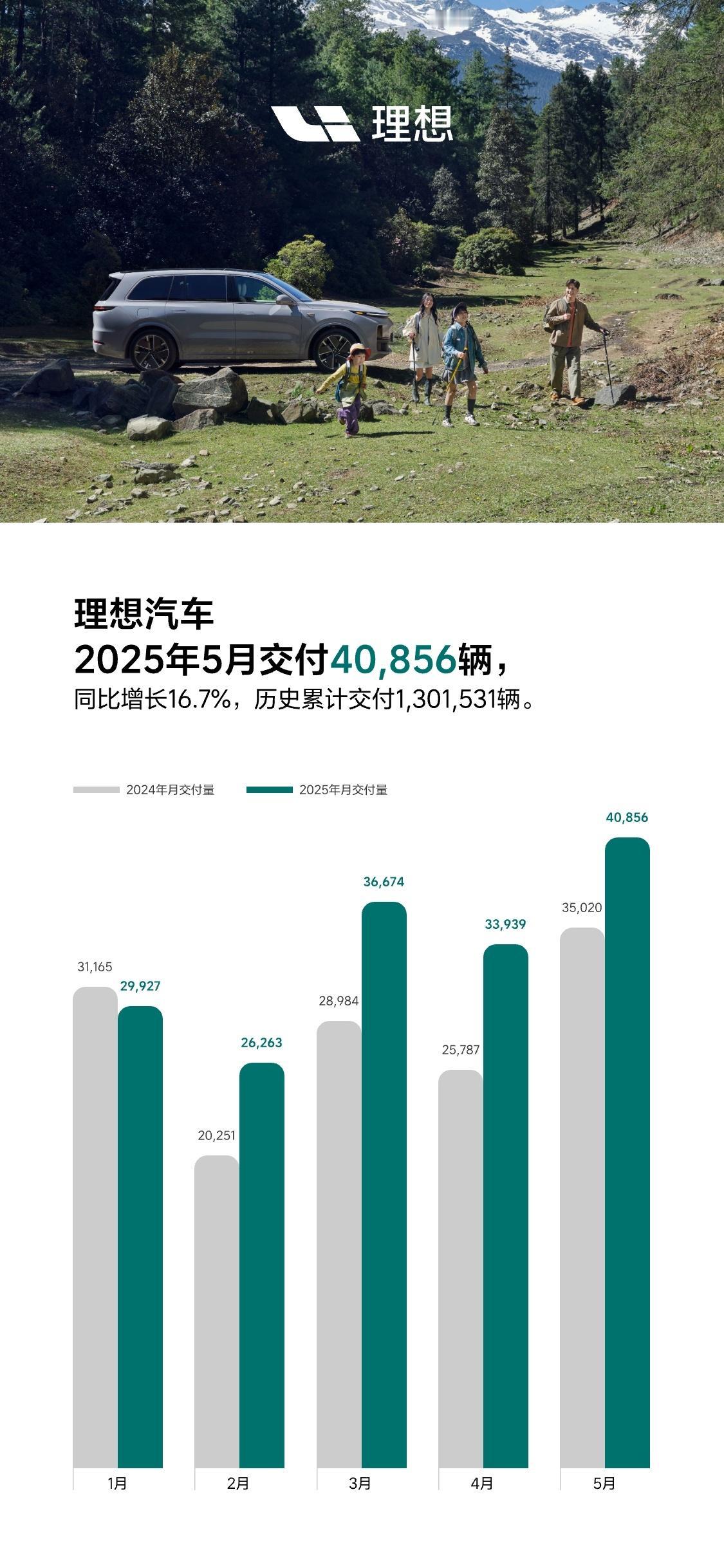 官方数据显示，2025年5月，理想汽车交付新车40,856辆，同比增长16.7%
