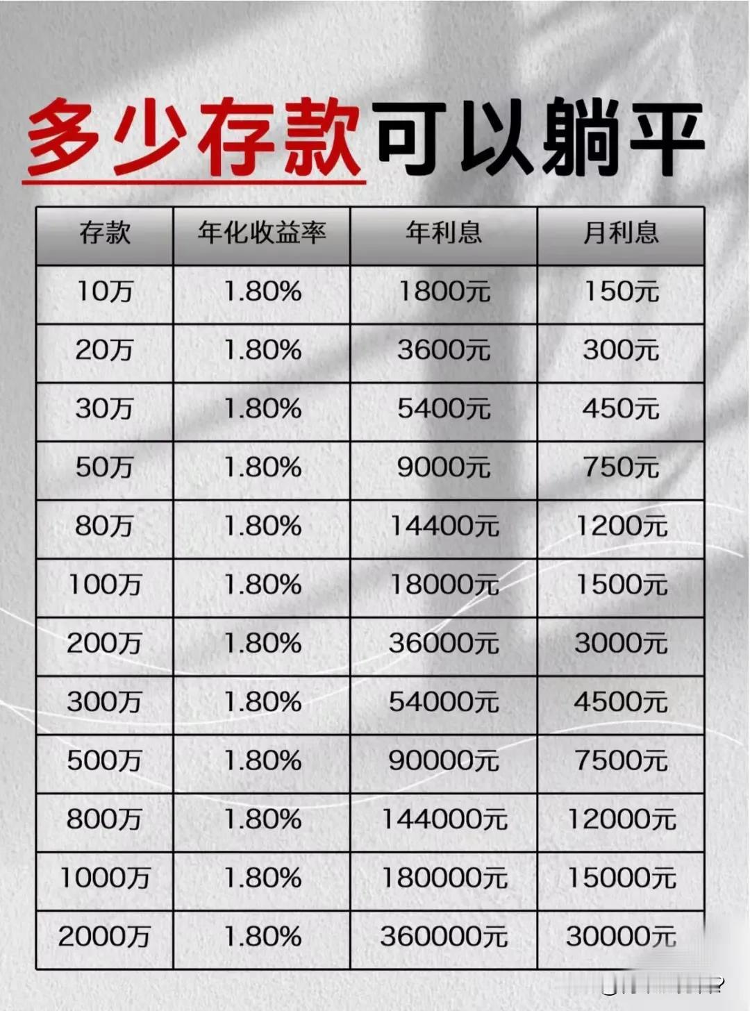 如果我有一百万，确实可以躺平了，每年一两万的利息，够了！关键我不乱花钱，没消费欲