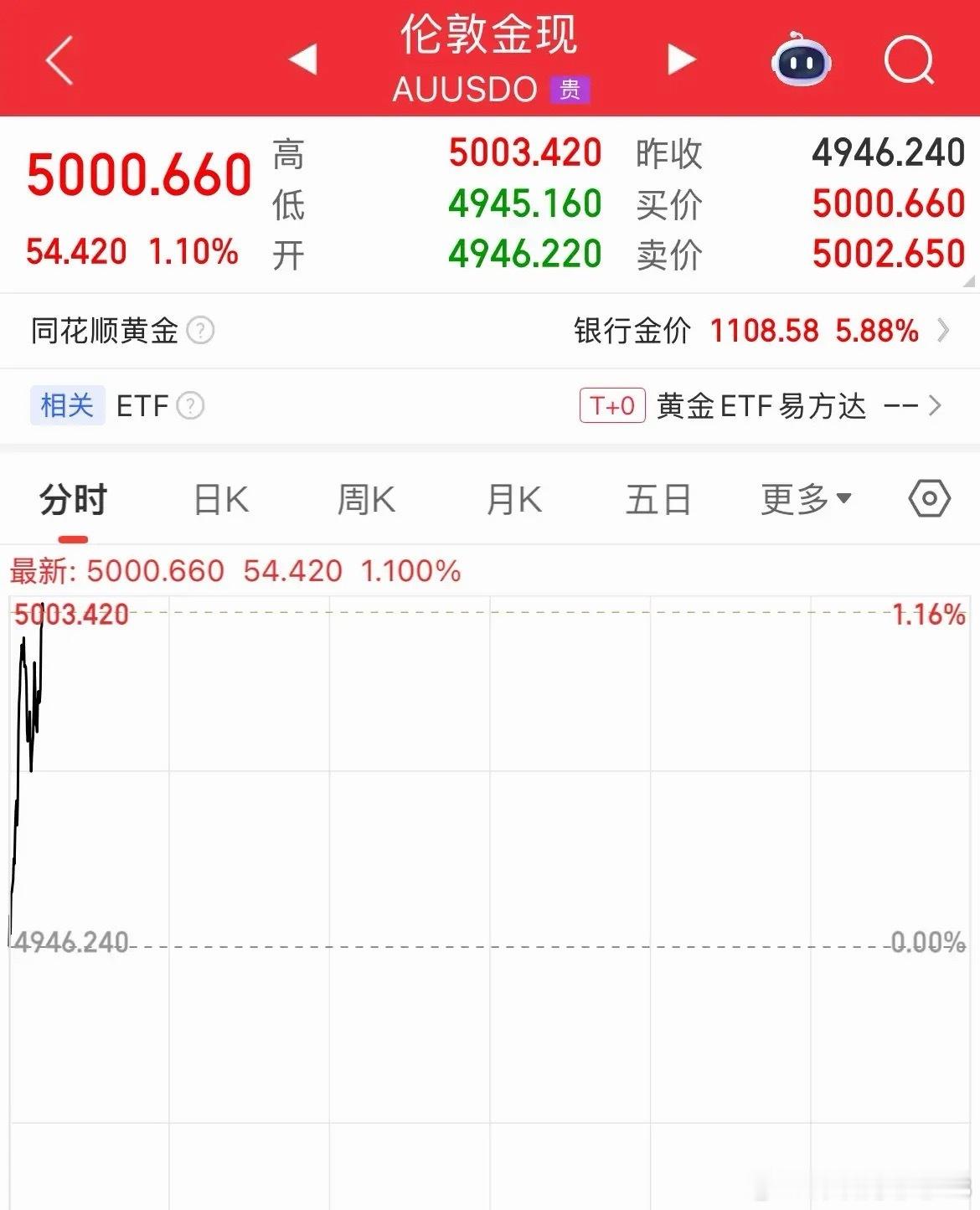 现货黄金涨幅1%，重回5000美元/盎司，这是牛市重启信号了？，现货白银涨幅1.