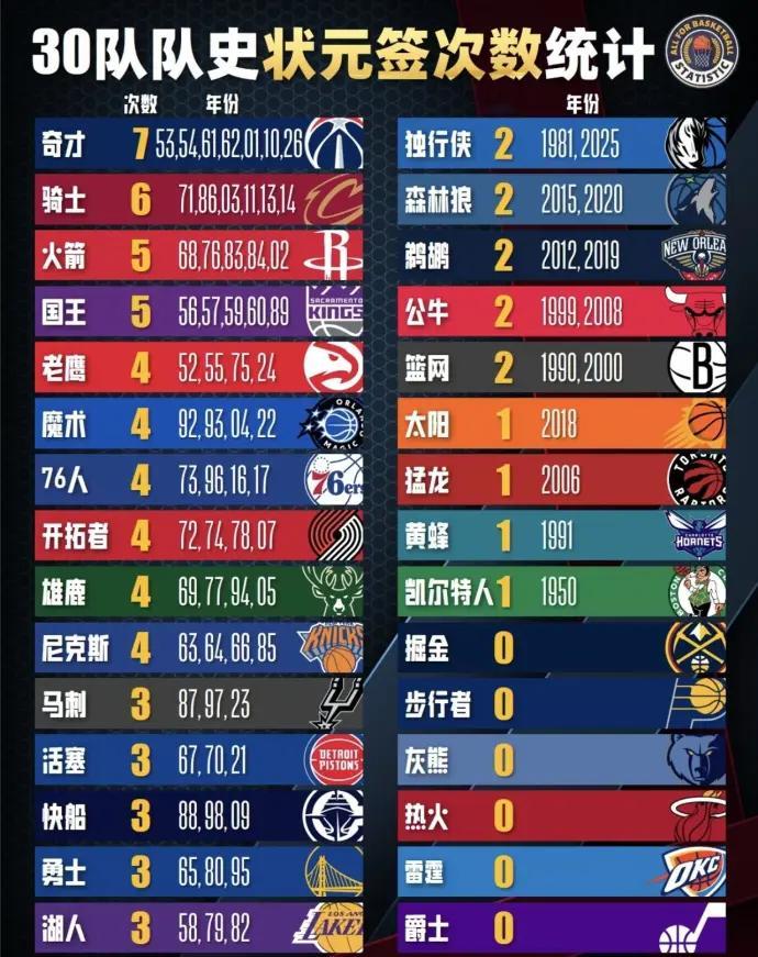 30只球队历史状元签总数统计 