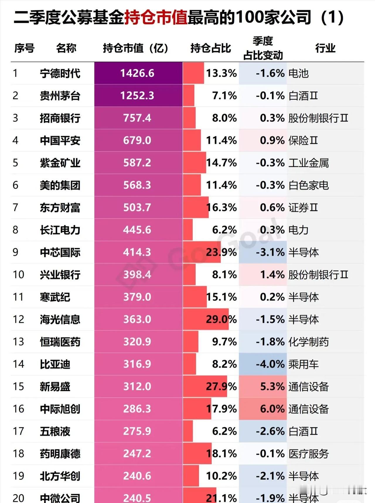以下是关于二季度公募基金持仓市值最高的100家公司的完整分析总结：

一、持仓市