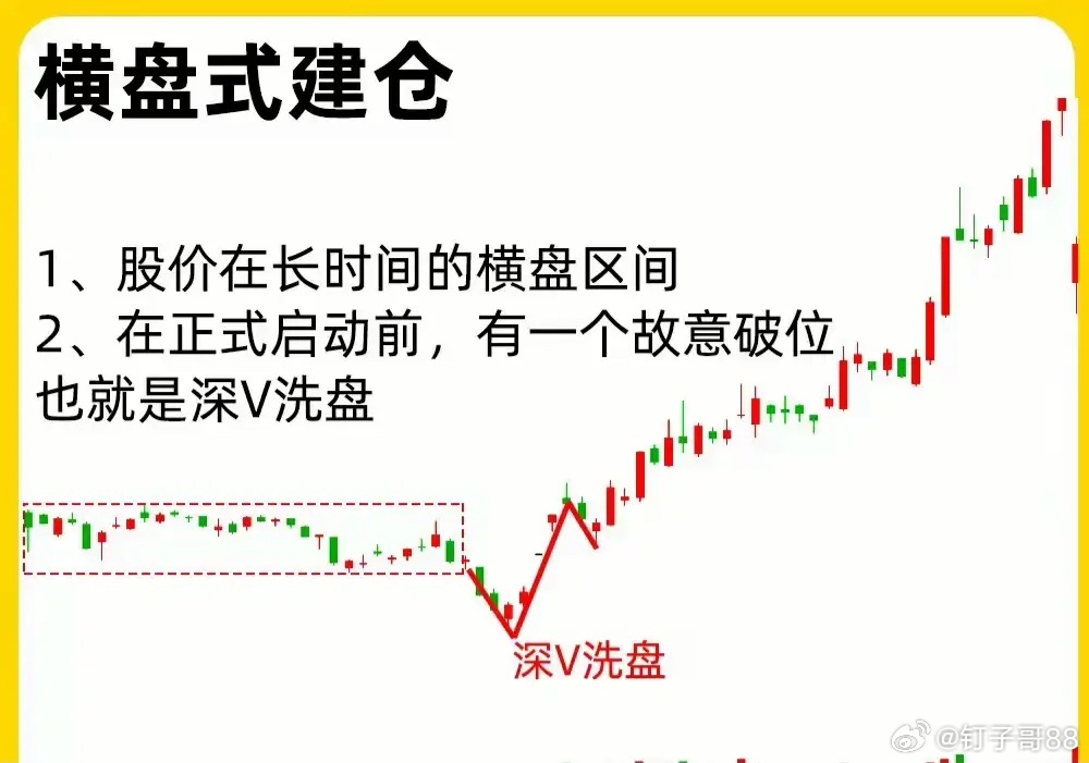 主力建仓常见三种隐蔽形态，新手老手都要记牢：1. 横盘式建仓：股价窄幅震荡成平台