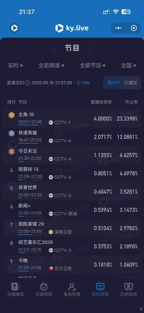 刘浩存的《主角》势头好猛啊《主角》破4！多久没看到这么高的收视率了....腾讯破