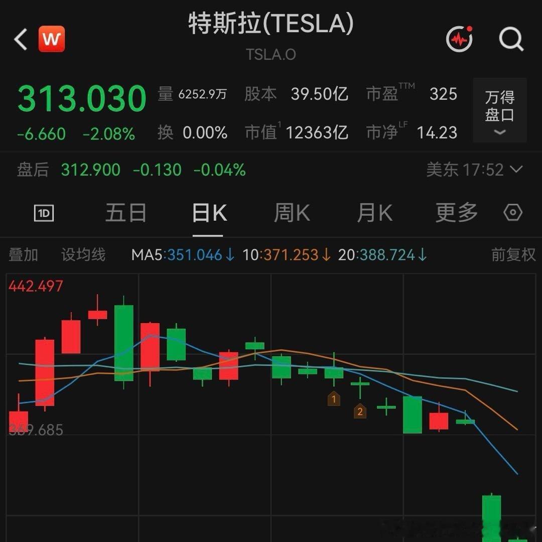 特斯拉跌麻了看得出来，今年汽车行业竞争压力都很大。特斯拉业绩公布后，虽然营收数据