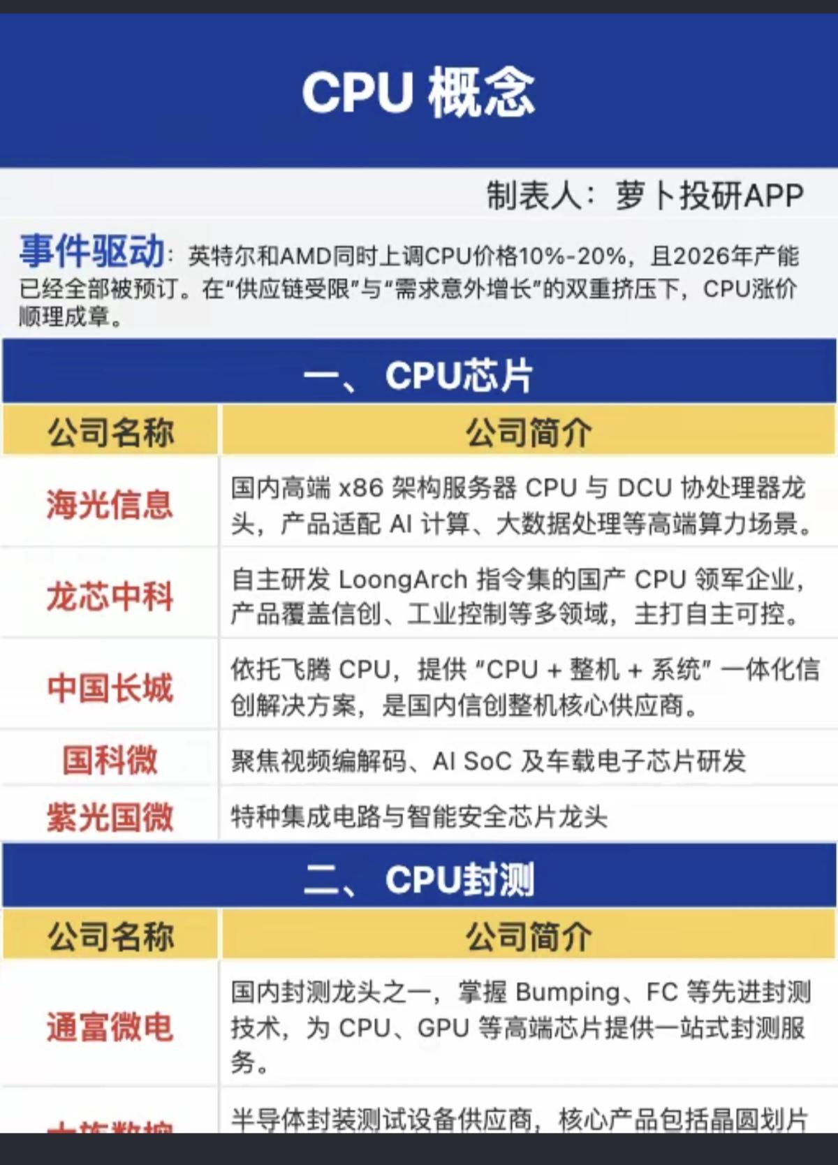 CPU概念！

英特尔和AMD同时CPU价格10～20%上涨，2026年产能已全