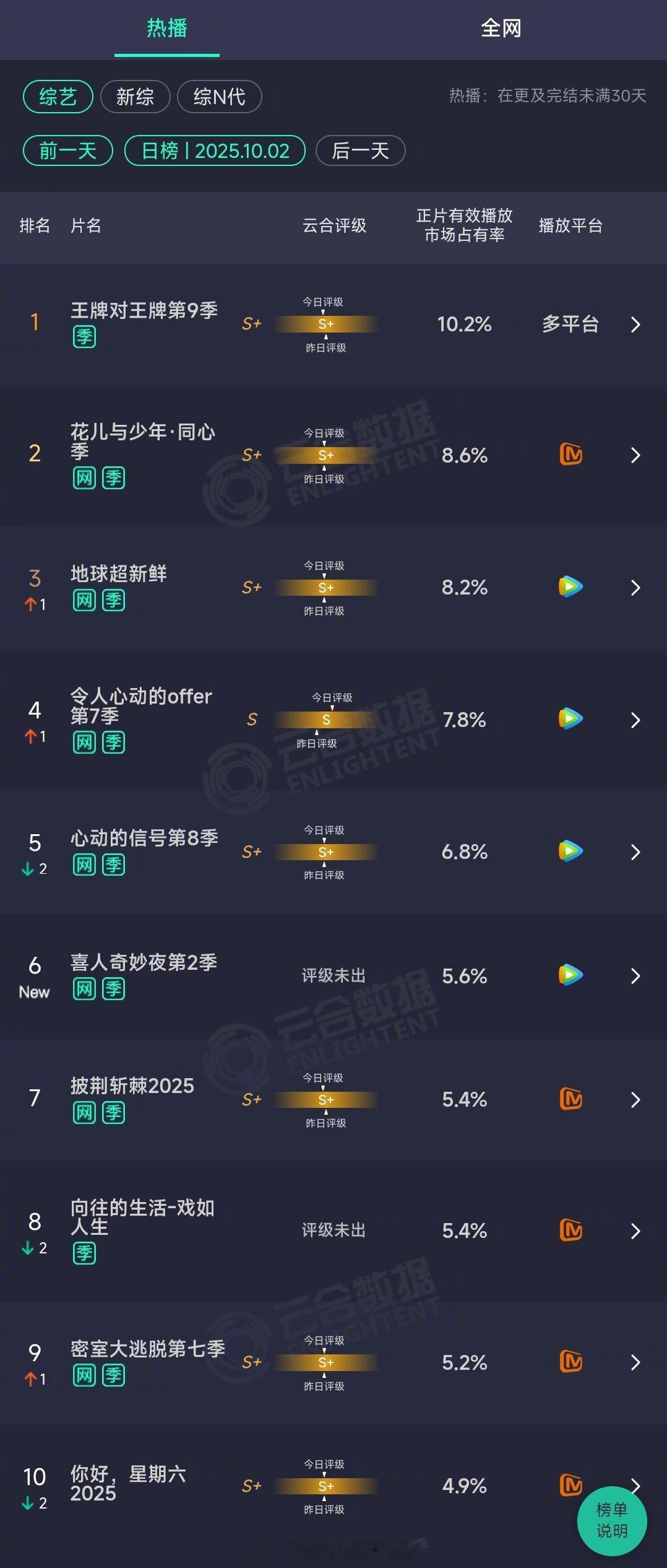 2025年10月02日云合综艺正片有效播放量市占率TOP101 王牌对王牌第9季