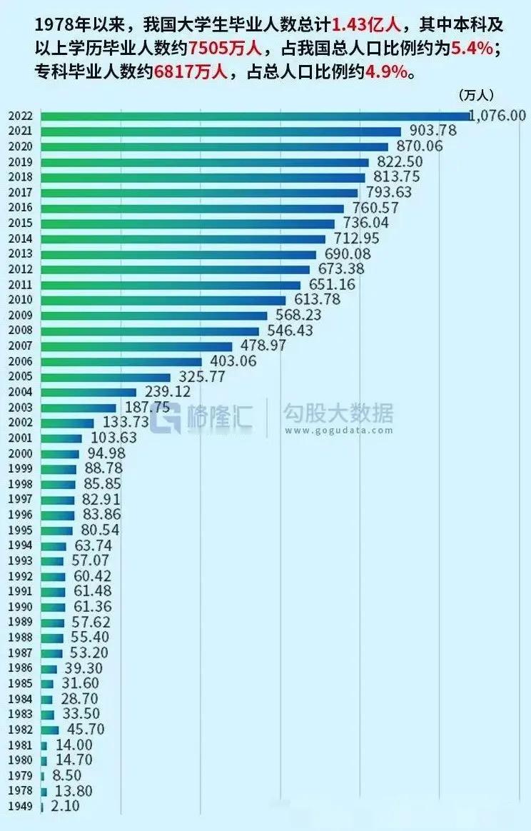 1978年以来，截止2022年我国大学生毕业人数总计1.43亿人。人均本科 你是