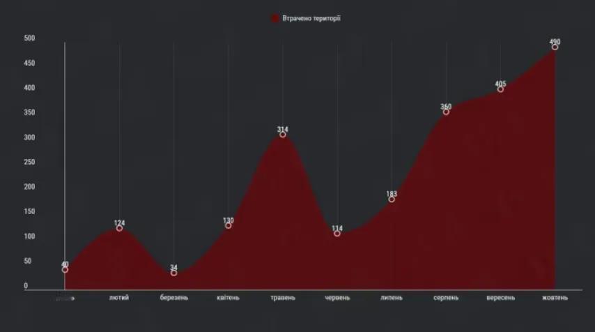 根据DeepState地图的统计，俄罗斯人在10月份占领了将近500平方公里的乌