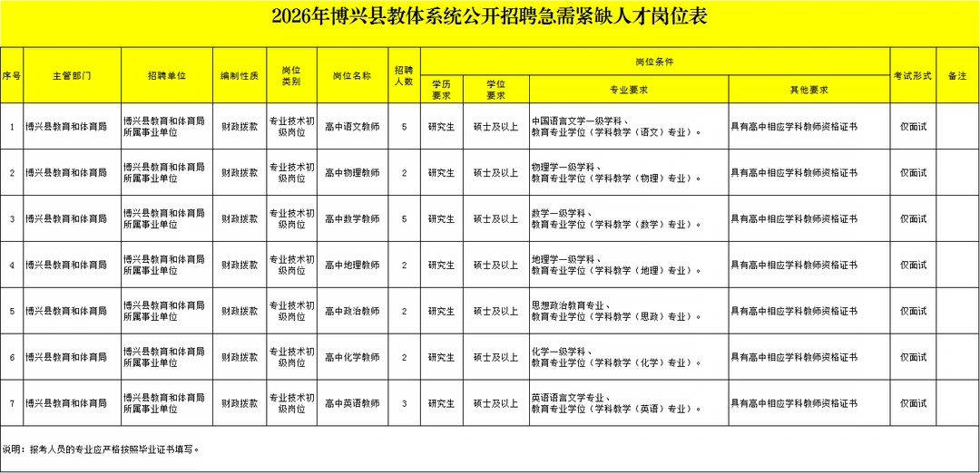 淄博博兴教体系统招聘教师21人！