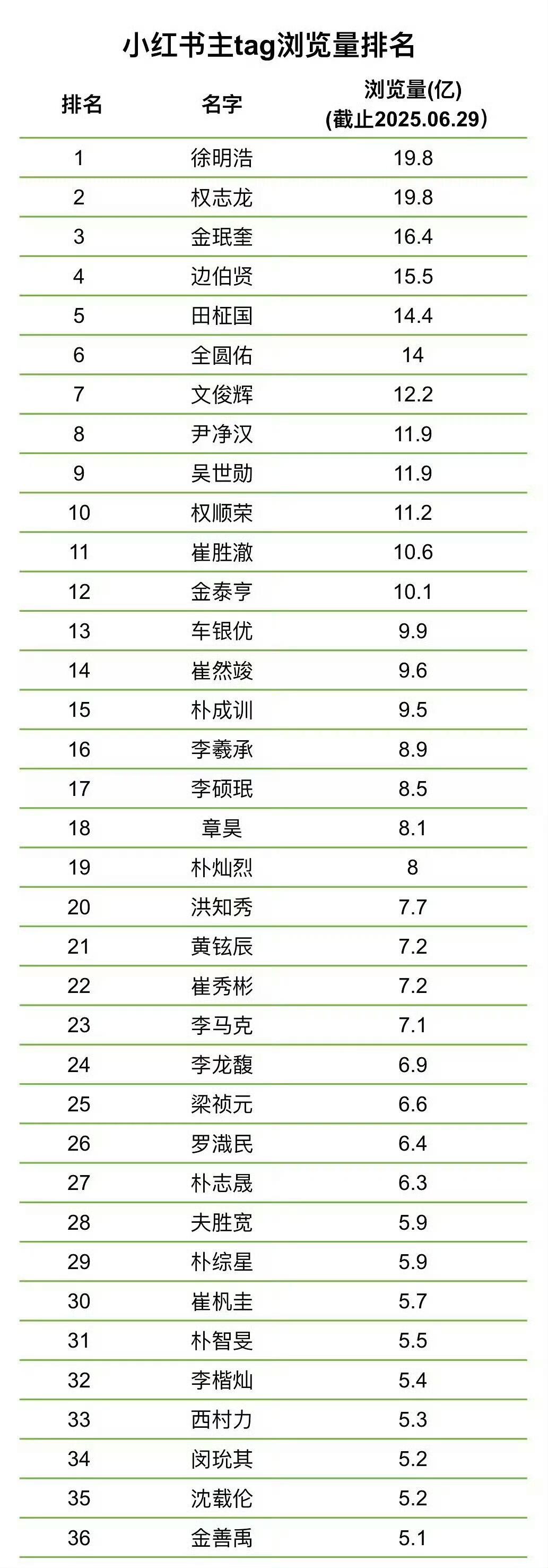 Kpop男女爱豆小红书话题排名