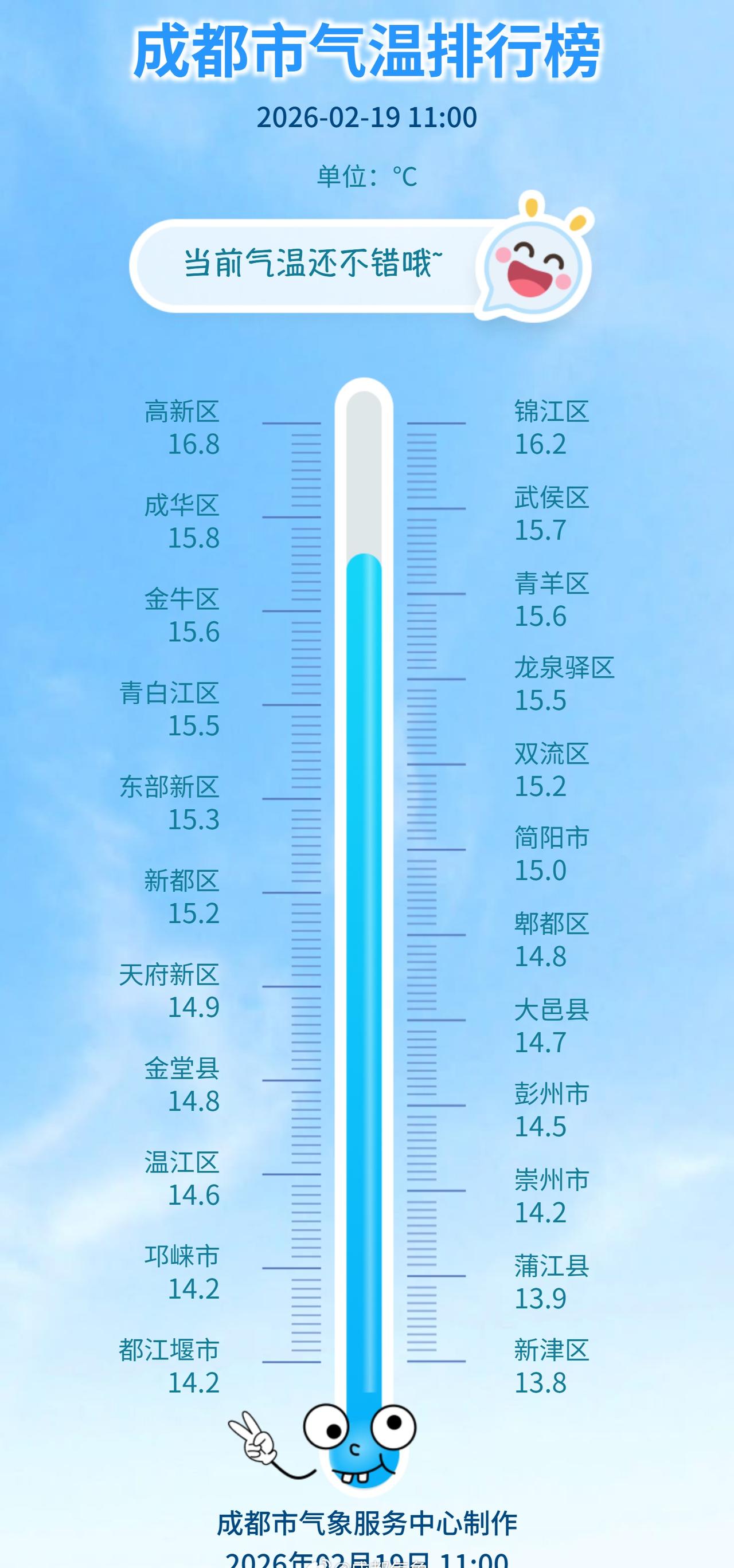 亲们，大年初三的成都暖意足！
昨日（2 月 18 日）11 时：全市气温在 10