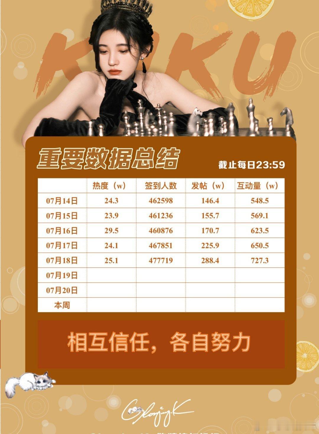 鞠婧祎近日超话数据总结鞠婧祎来战 ​​​