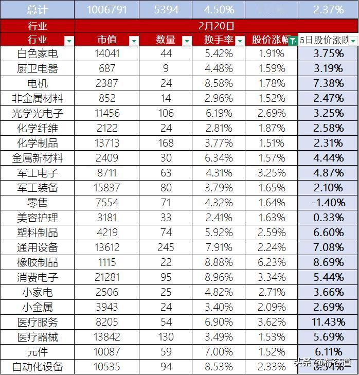 A股2月20日股价整体上涨0.99%，换手率4.50%，总市值100.68万亿