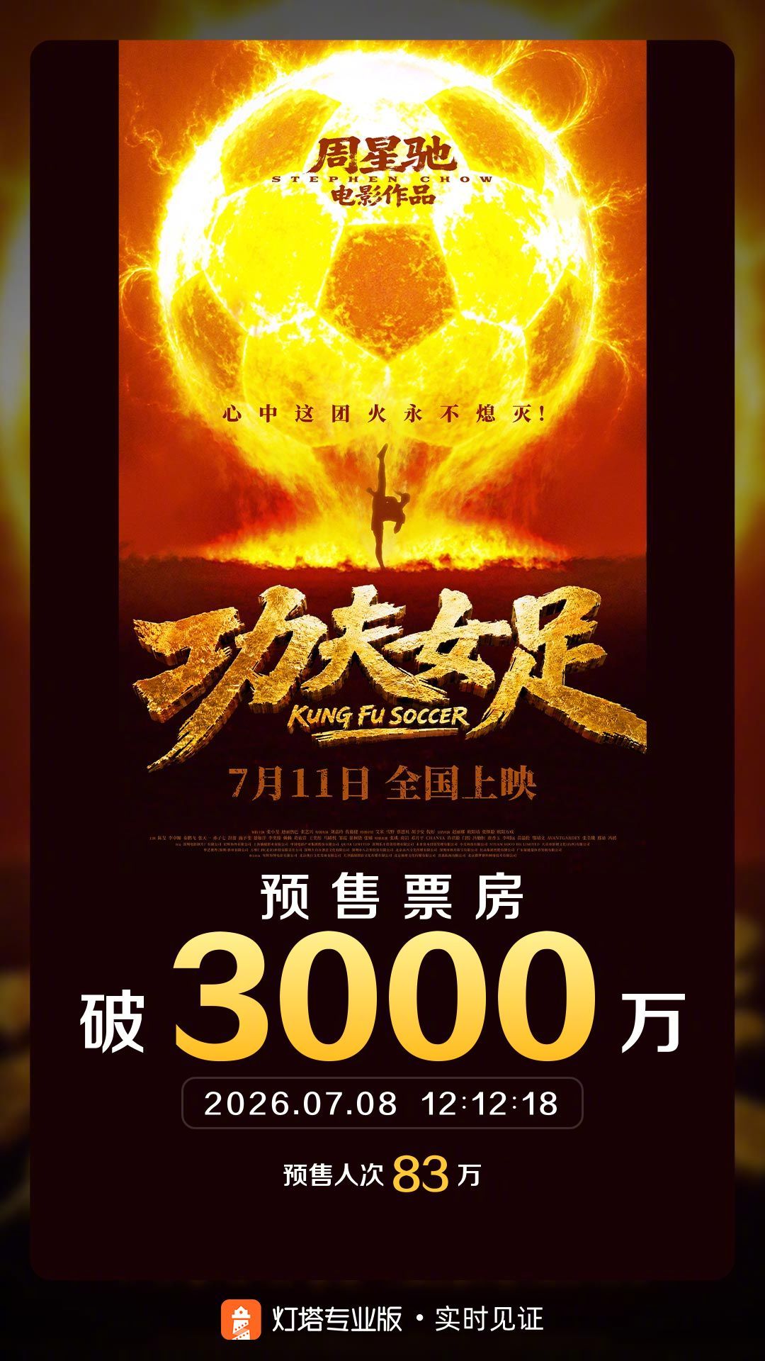 功夫女足预售票房破3000万 据灯塔专业版实时数据，截至7月8日12时12分，影