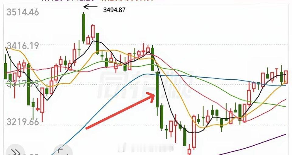 有人高喊大盘要跌破3600点，有人信心百倍的说下周一要反转，股市不是比谁的嗓门大