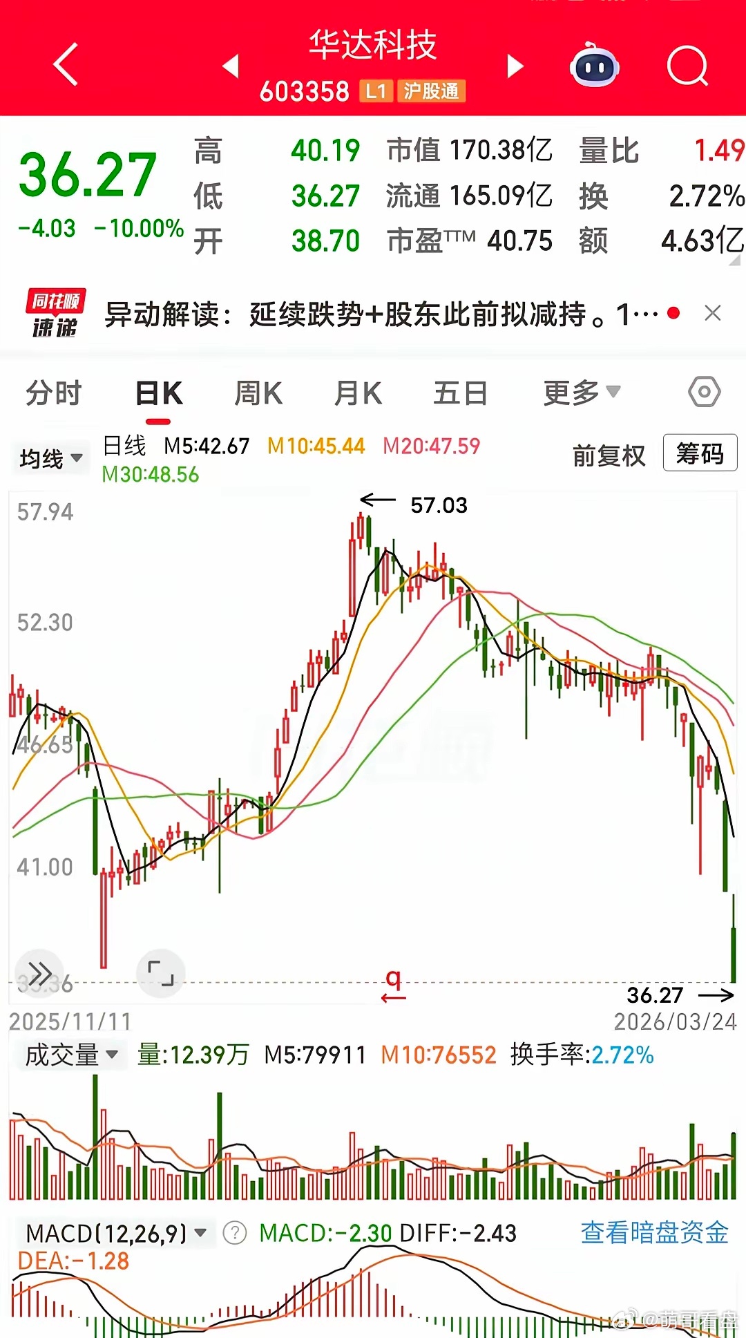 今天市场唯一跌停的票，里面的散户有点傻眼了，5000多只票上涨，这支票已经是第二