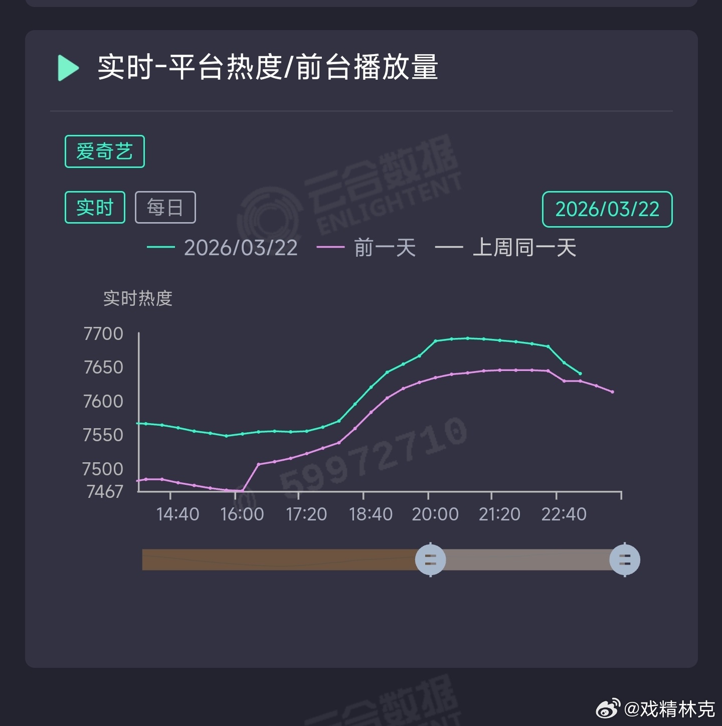 周也的你好1983今天剧方开始赔罪云包场了，几十万打水漂，云包场从来换不来真正的