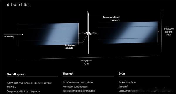 SpaceX称正与英伟达合作，共同开发Starmind AI1卫星计算载荷，直接