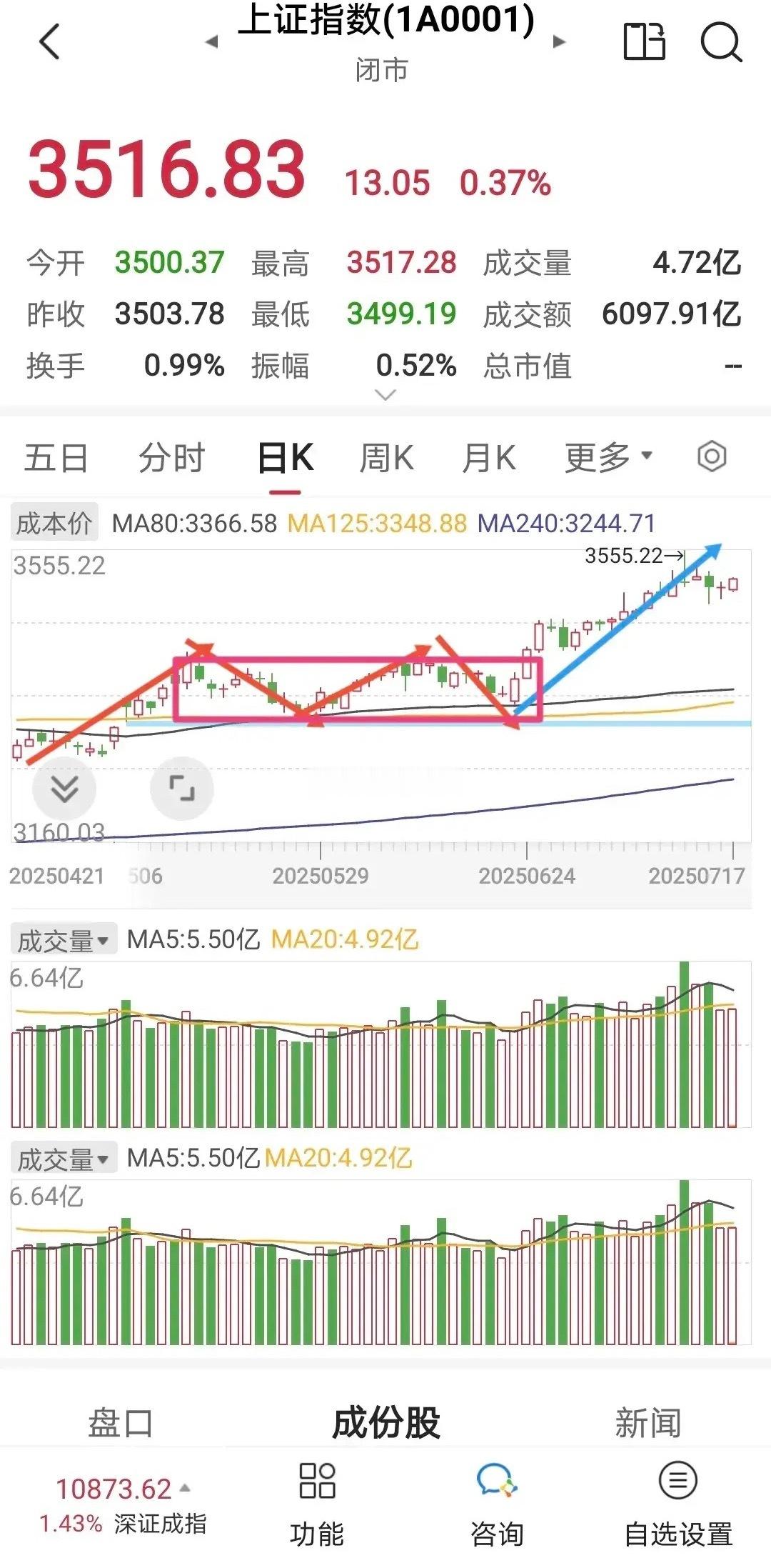 上证早知道       反三成立。       昨天上证指数走1，反三成立。确认