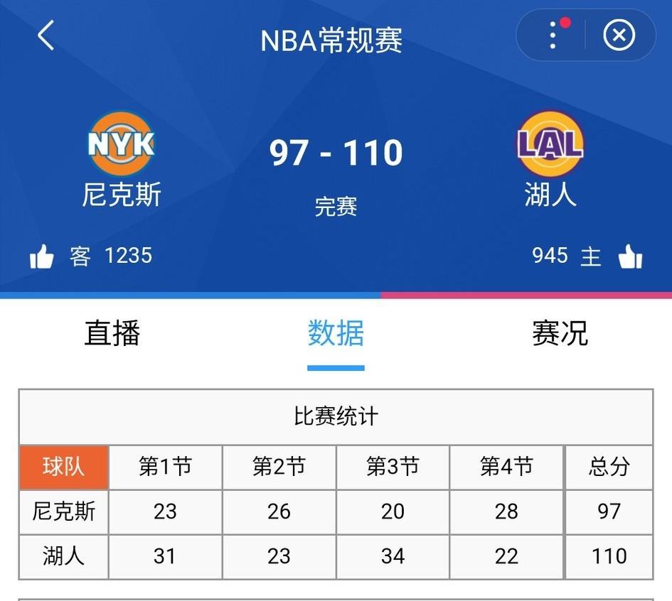 醒来就是一场大胜！湖人110-97大胜尼克斯。这场比赛尼克斯也是给机会不中用，湖