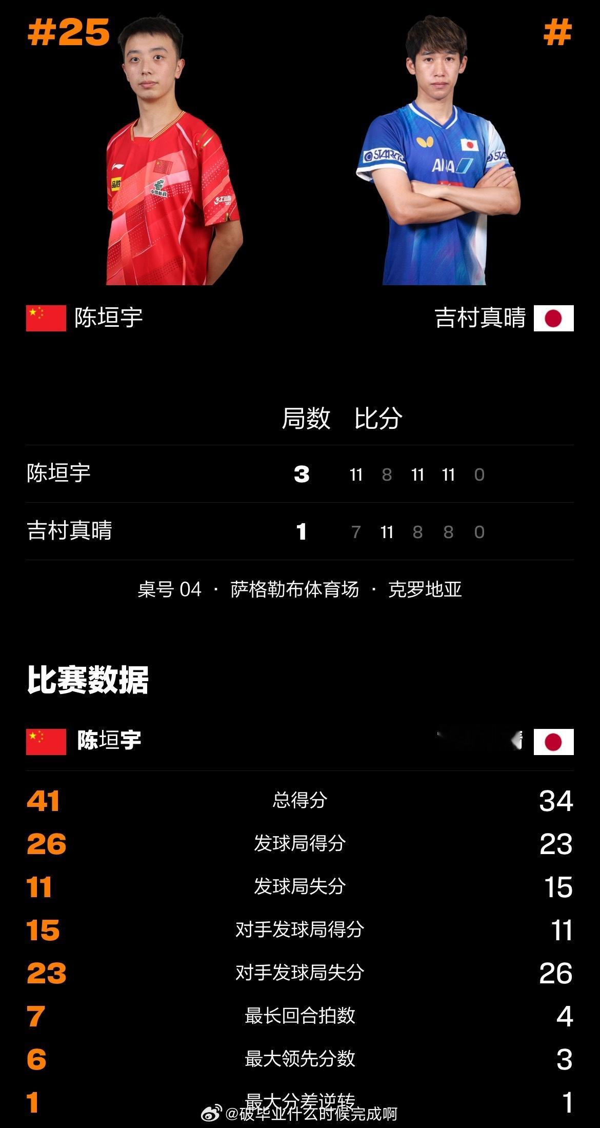 陈垣宇3比1吉村真晴📍【WTT常规挑战赛萨格勒布站】男单1/16🏓陈垣宇3-